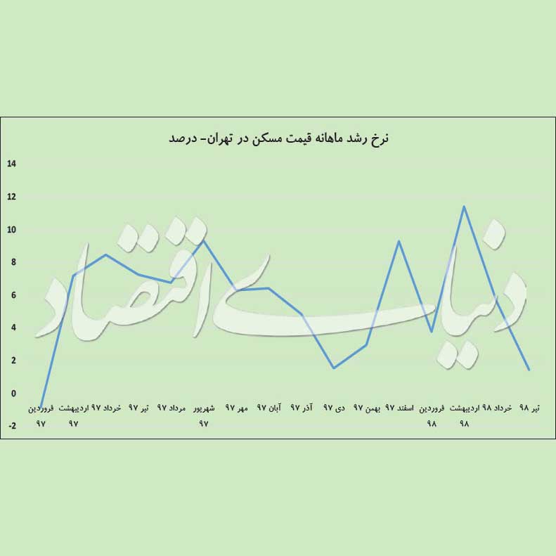 نرخ رشد ماهانه قیمت مسکن در تهران - درصد
